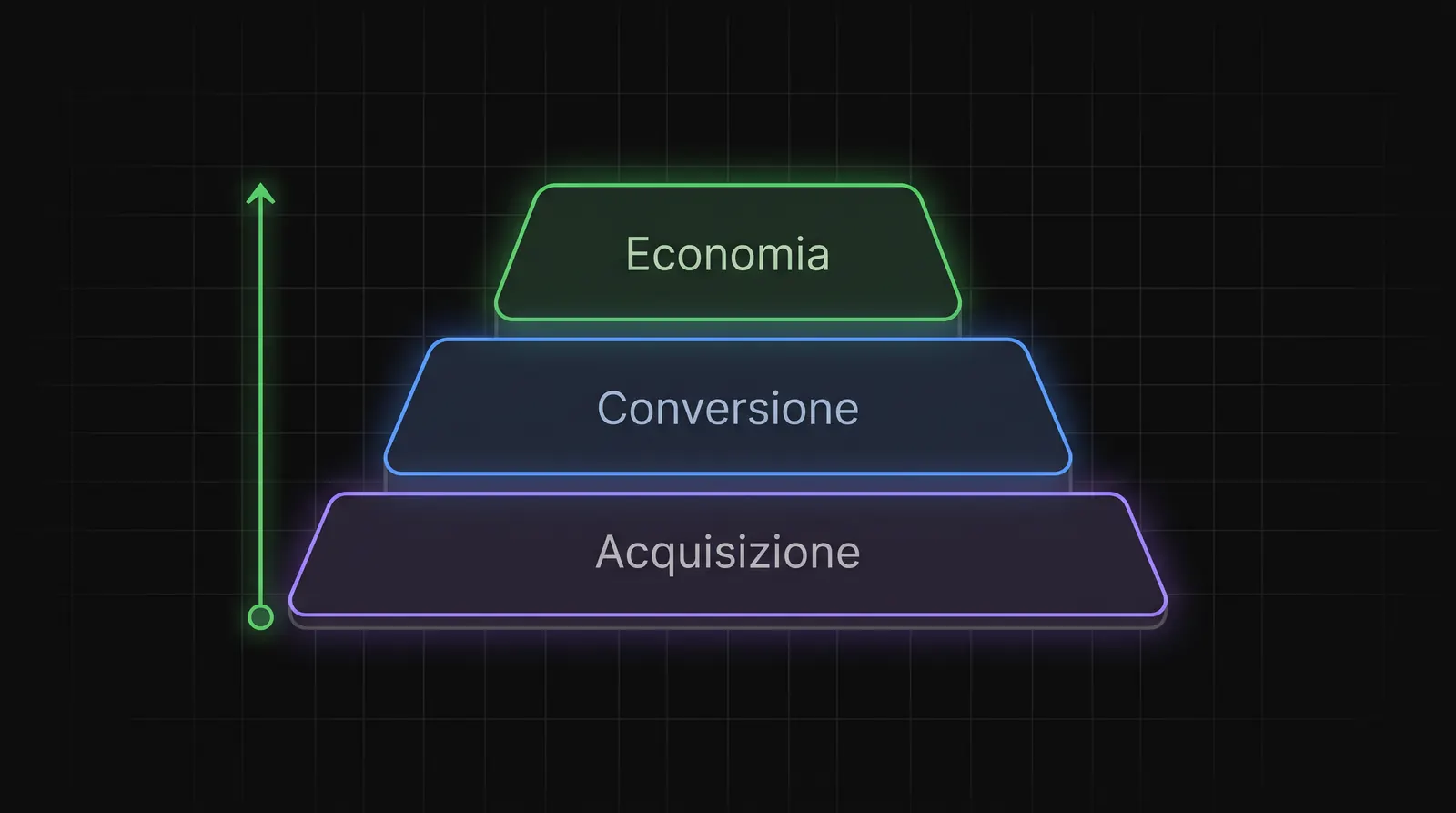 Piramide a tre livelli: in cima Economia, al centro Conversione, alla base Acquisizione, con una freccia che sale dalla base alla cima.