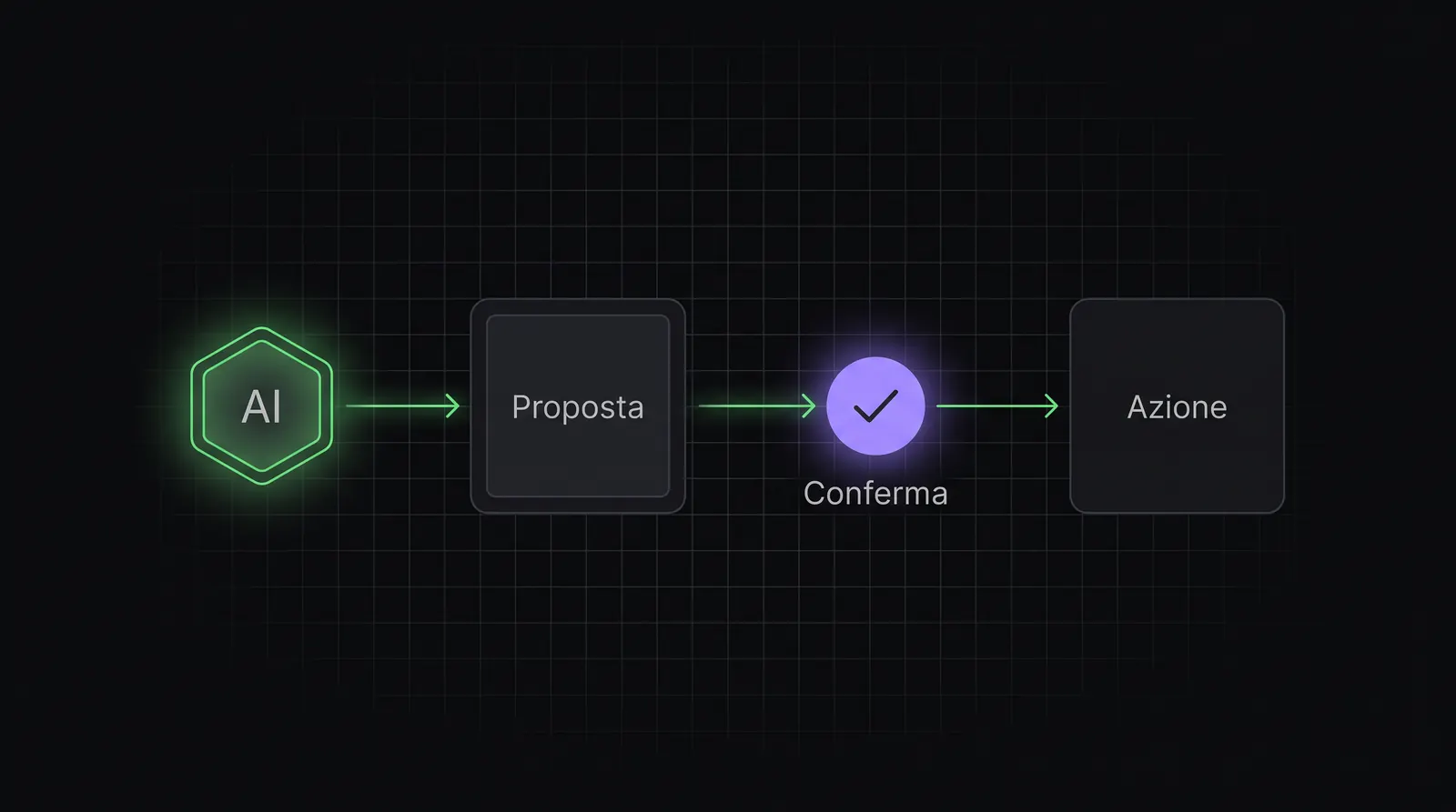Schema: l'AI prepara una proposta, una persona la conferma e solo dopo parte l'azione.