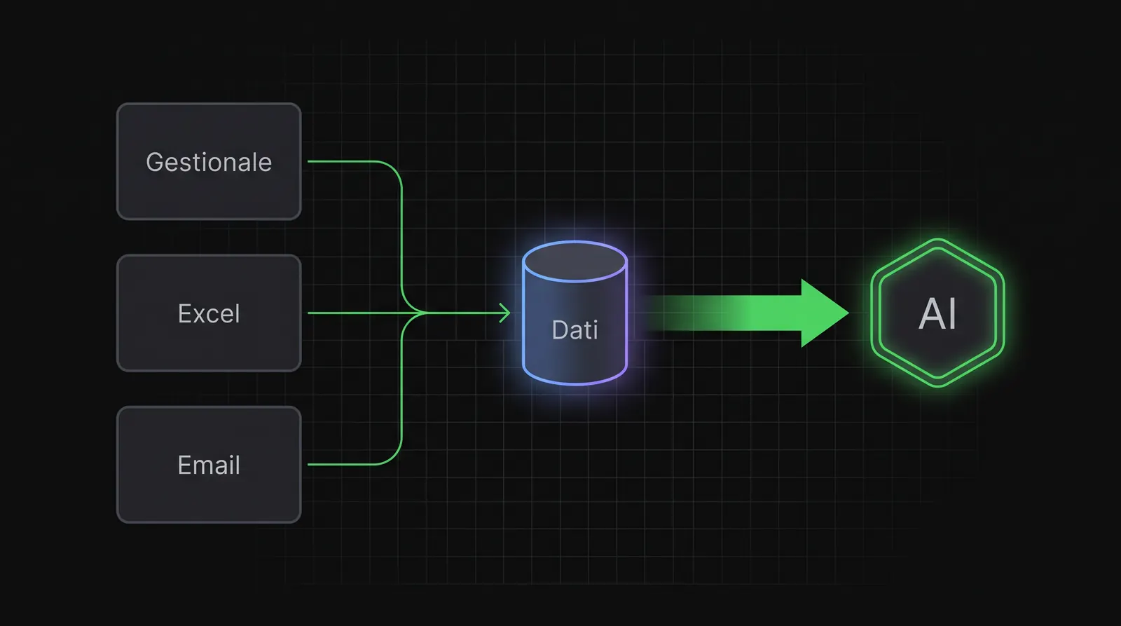 Schema: gestionale, Excel ed email confluiscono in un unico archivio dati, che alimenta un nodo di intelligenza artificiale.