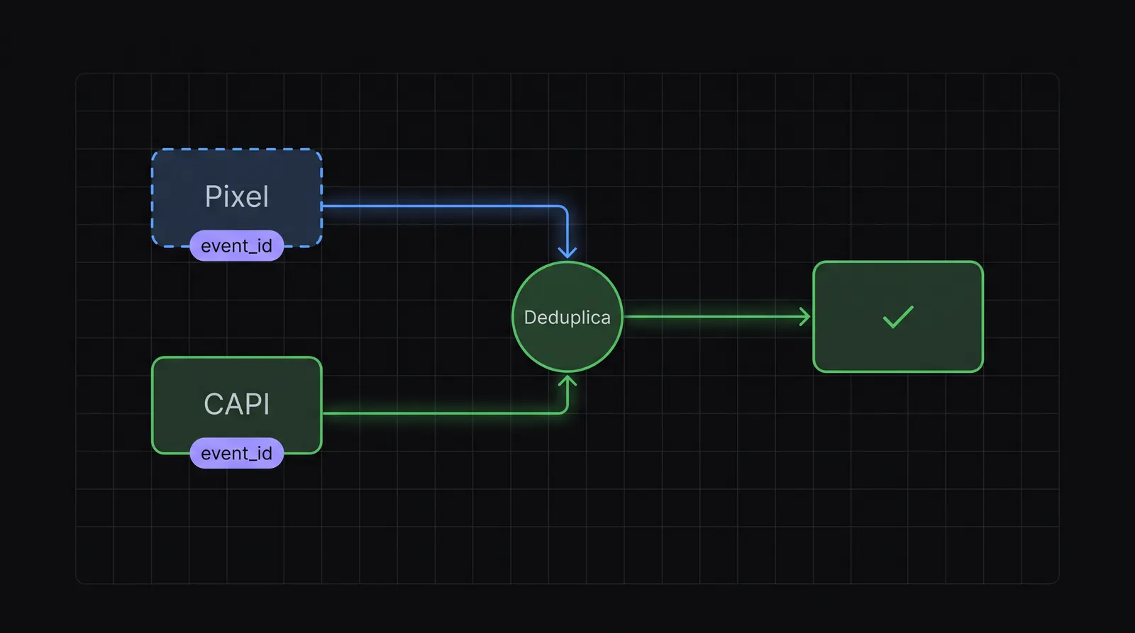 Schema: Pixel e Conversions API inviano lo stesso evento con lo stesso event_id; un nodo di deduplica li unisce e ne conta uno solo.