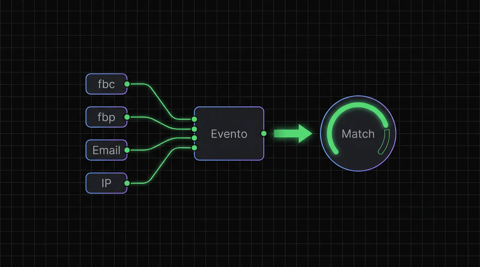 Schema: i parametri fbc, fbp, email e IP confluiscono in un unico evento, che arriva alla piattaforma con un indice di corrispondenza alto.