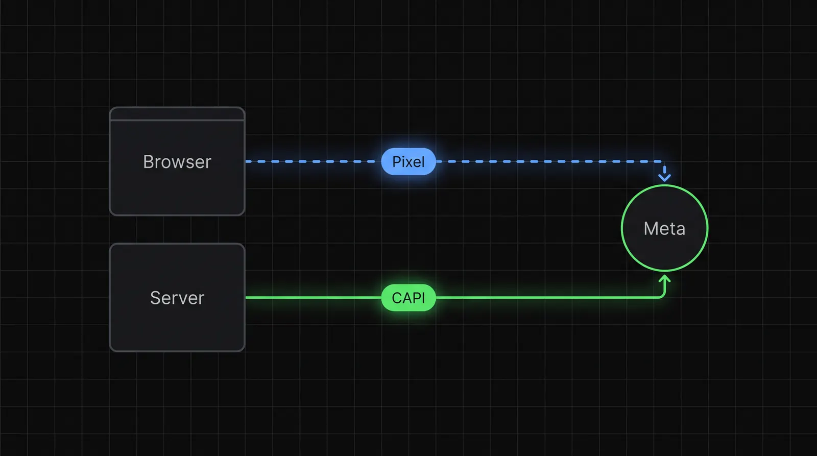 Schema: il browser invia gli eventi a Meta con il Pixel su una linea tratteggiata che a volte si interrompe; il server li invia con la Conversions API su una linea continua che arriva sempre.