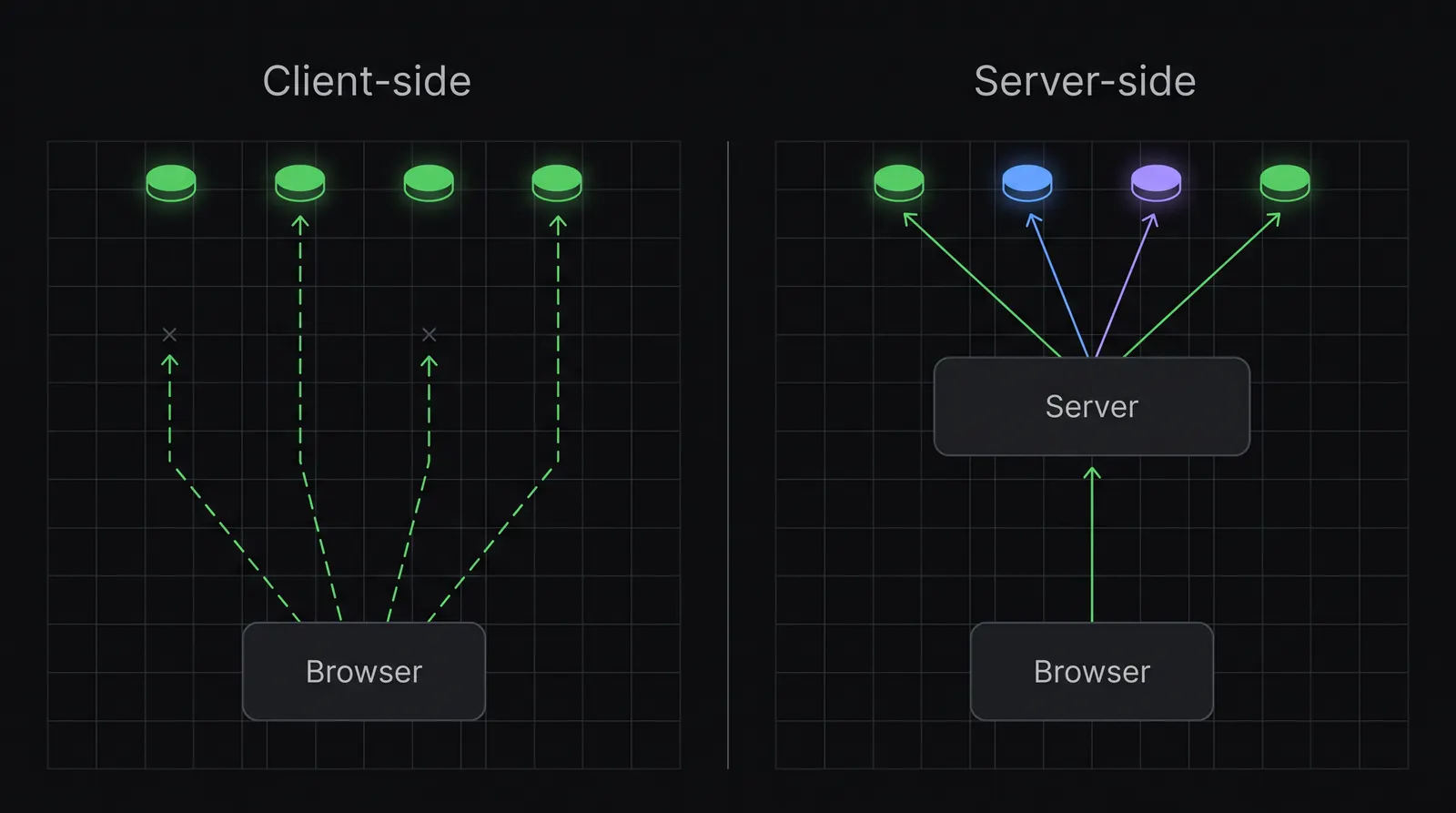 Schema: a sinistra il tracking client-side, dove dal browser partono quattro segnali e due si interrompono prima di arrivare alle piattaforme; a destra il tracking server-side, dove il browser invia al server e il server consegna tutti i segnali a quattro destinazioni.