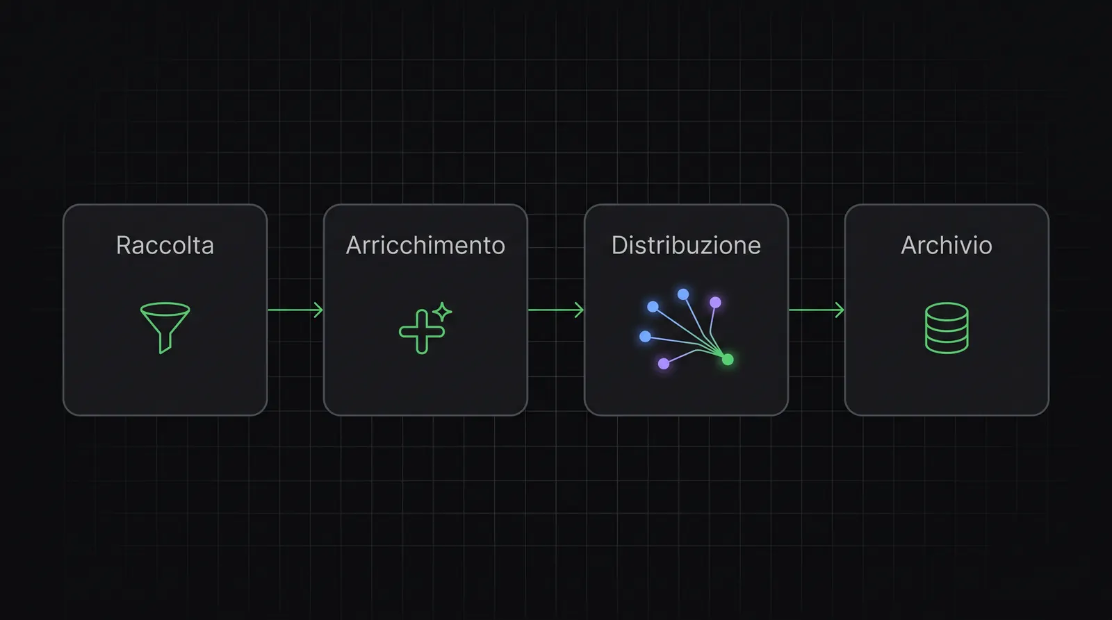 Schema in quattro blocchi collegati: raccolta, arricchimento, distribuzione alle piattaforme e archivio.