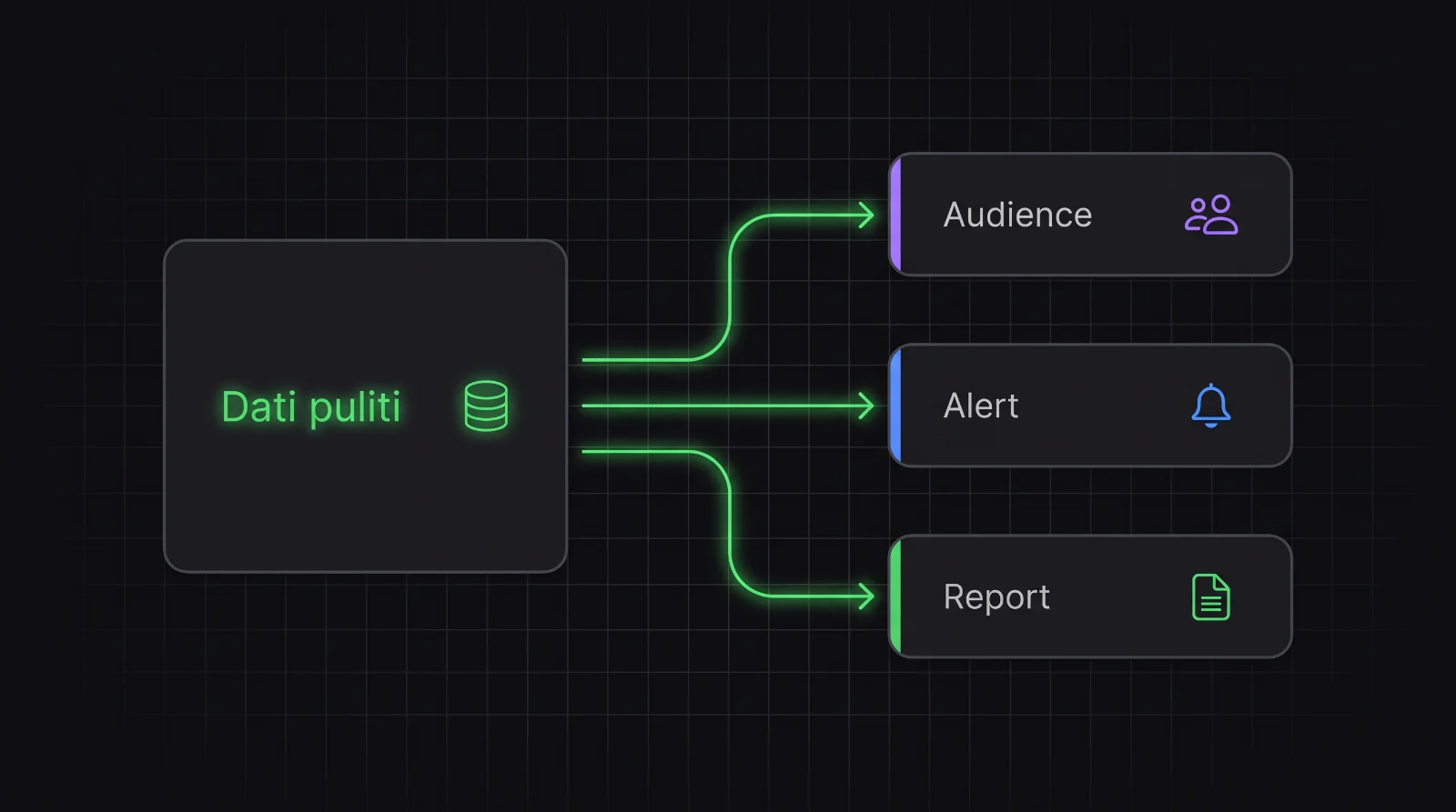 Schema: un archivio di dati puliti alimenta tre automazioni: audience per le campagne, alert sulle anomalie e report periodici.