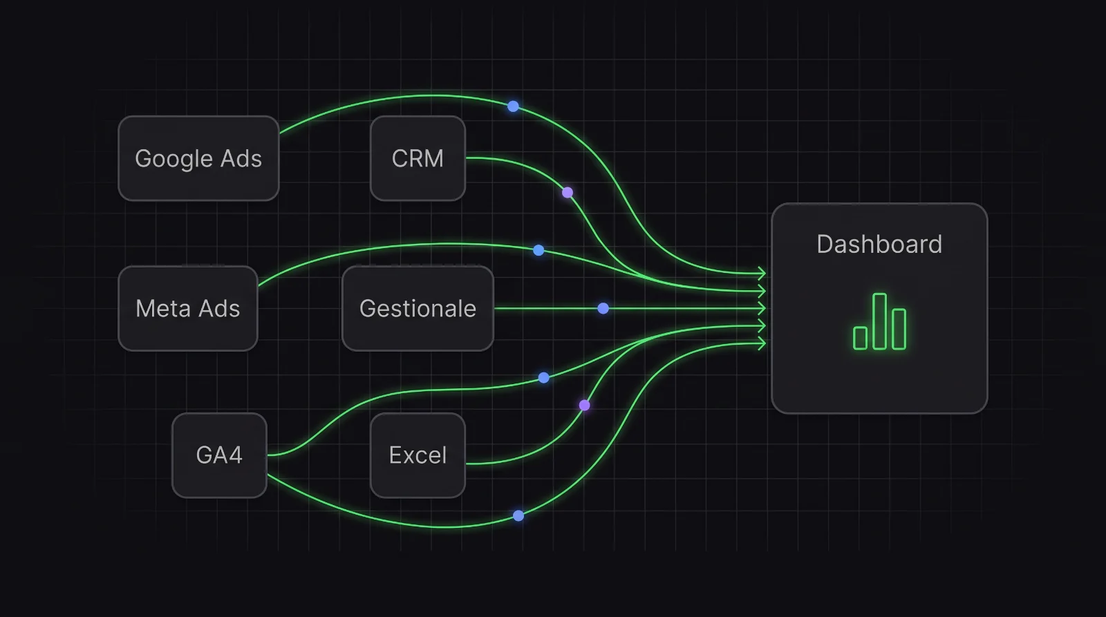 Schema: Google Ads, Meta Ads, GA4, CRM, gestionale ed Excel inviano i loro dati lungo linee che confluiscono in un'unica dashboard.