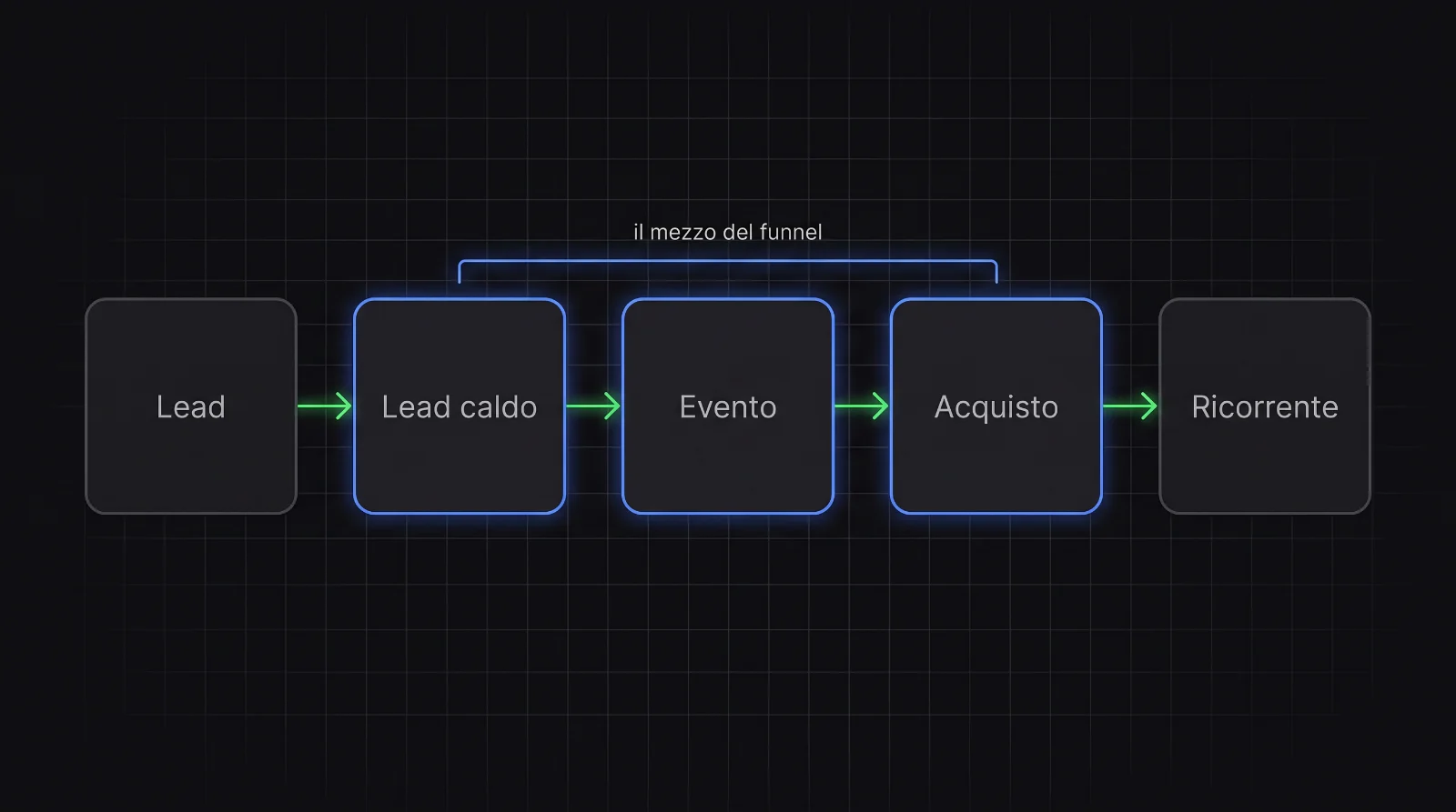 Schema in cinque tappe collegate: lead, lead caldo, evento, acquisto, cliente ricorrente; le tre tappe centrali sono evidenziate come il mezzo del funnel.