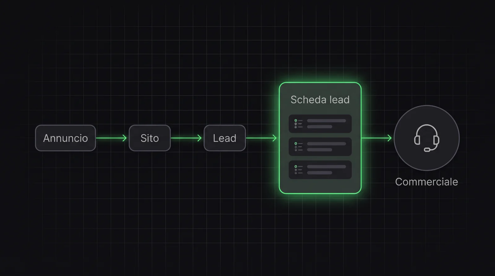 Schema: dall'annuncio al sito al lead, poi una scheda lead che si riempie di informazioni e arriva al commerciale.